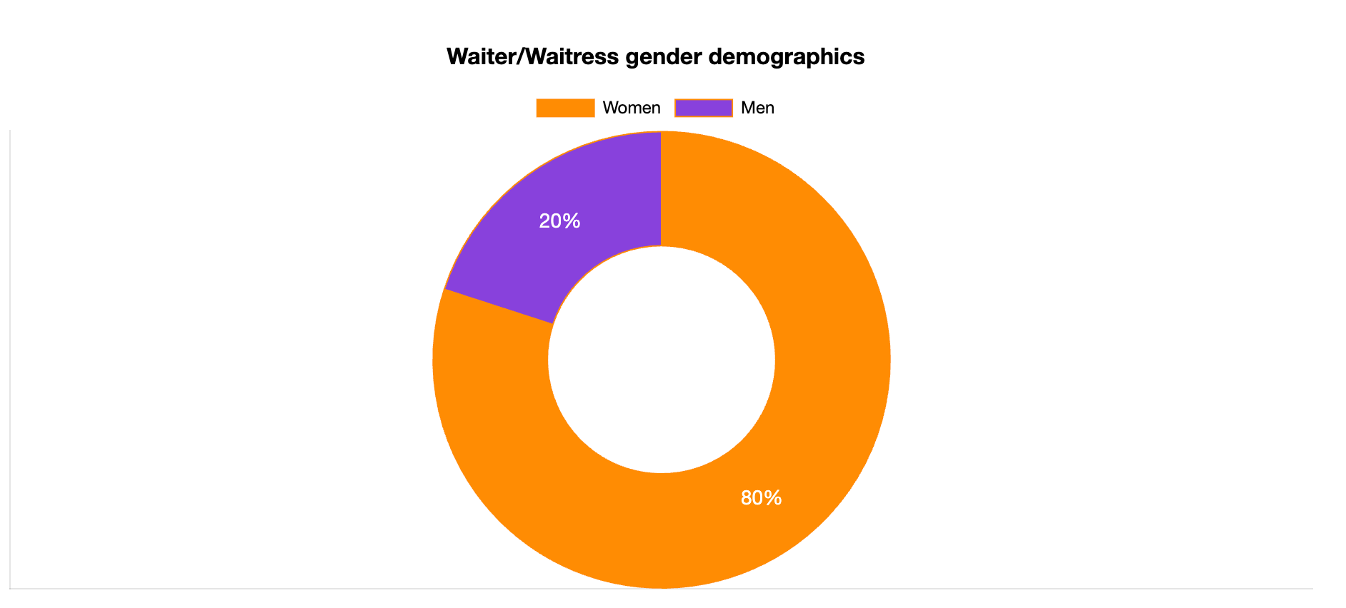waitress gender